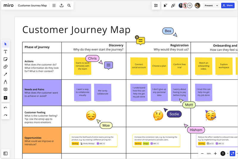 Customer journey map template