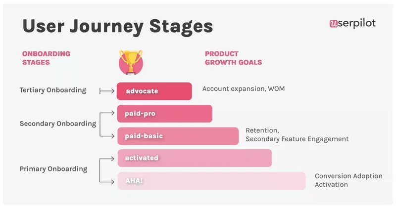 customer-journey-saas-onboarding-phases