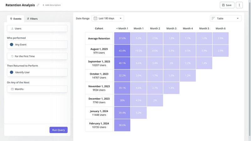 A screenshot of a retention analysis graph in Userpilot
