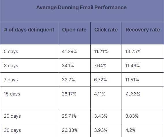 Average dunning email performance