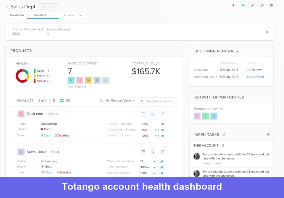 Totango dashboard showing active accounts and contract values