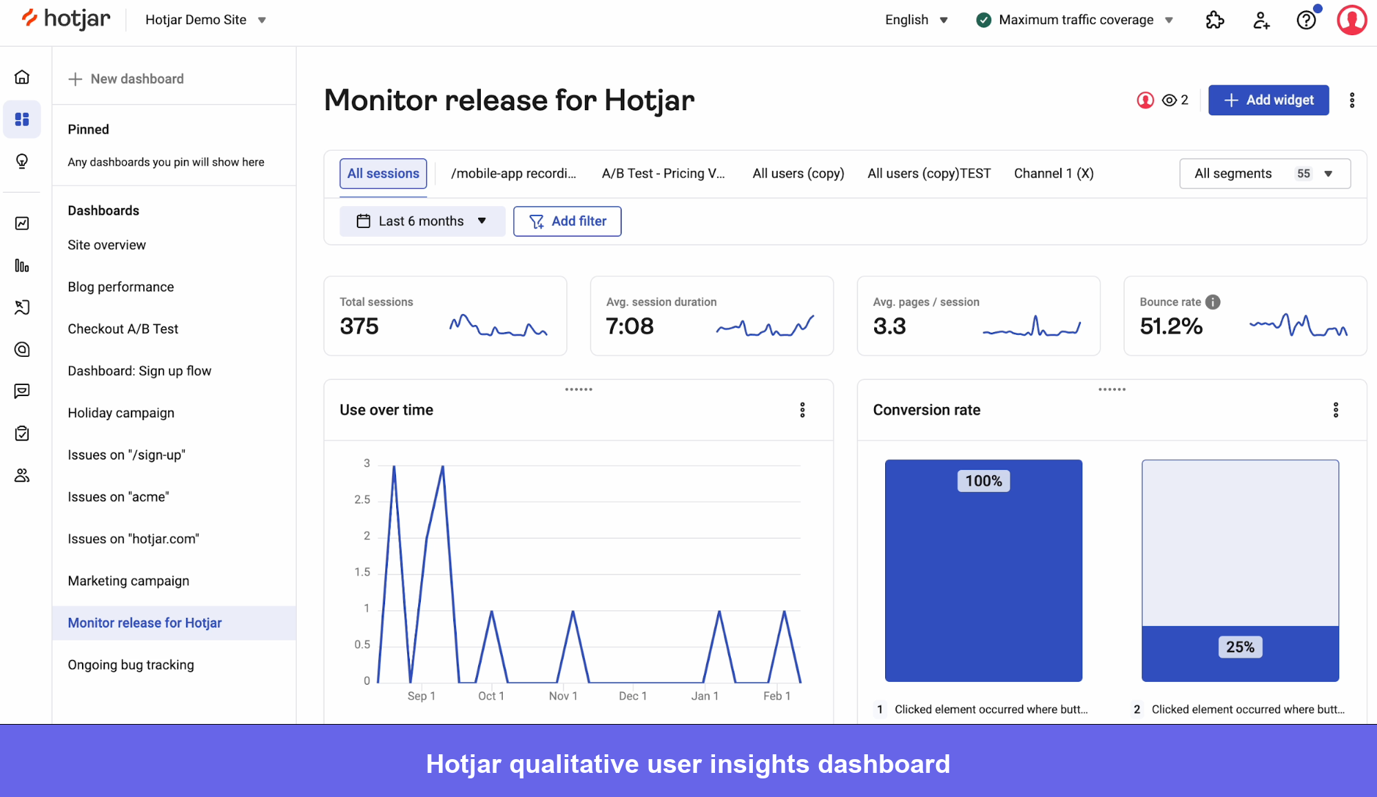 Hotjar dashboard screenshot showing sessions data