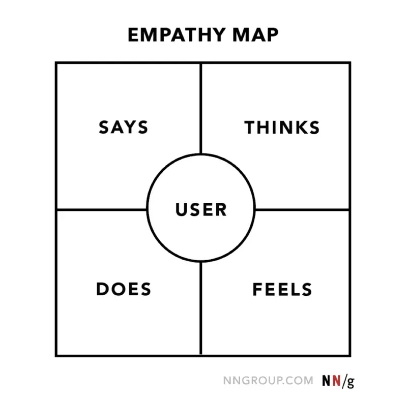 Product discovery techniques: empathy map. Source: NNgroup.com