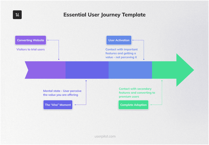 user journey stage