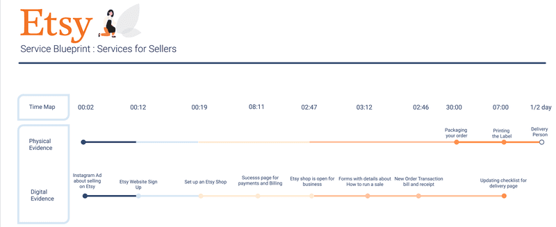 Etsy's service blueprint map