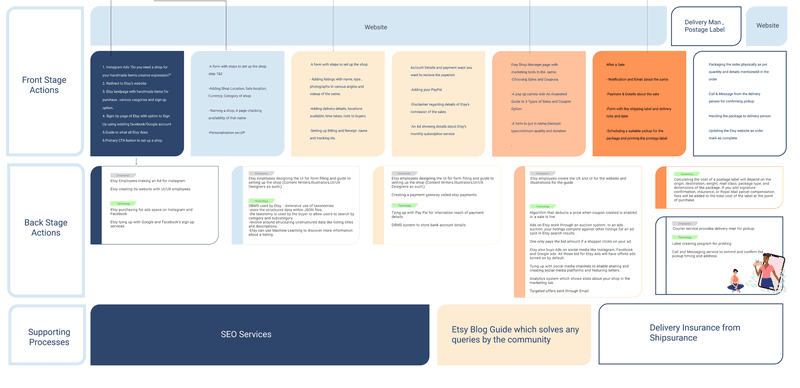 Etsy's detailed service blueprint