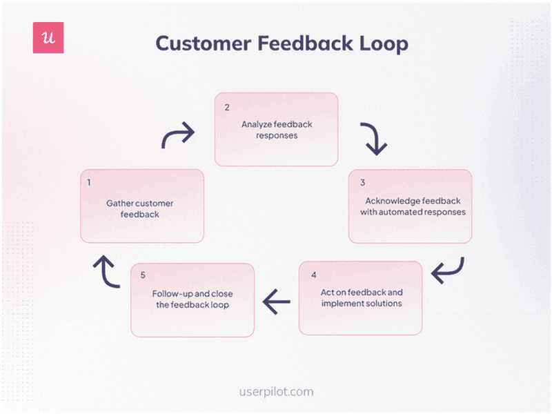 feedback-loop-voice-of-customer-survey_
