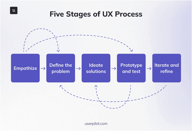 Five stages of the UX design process.