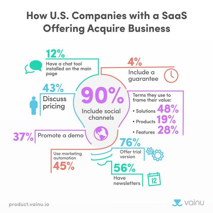 SaaS companies offering the demo model