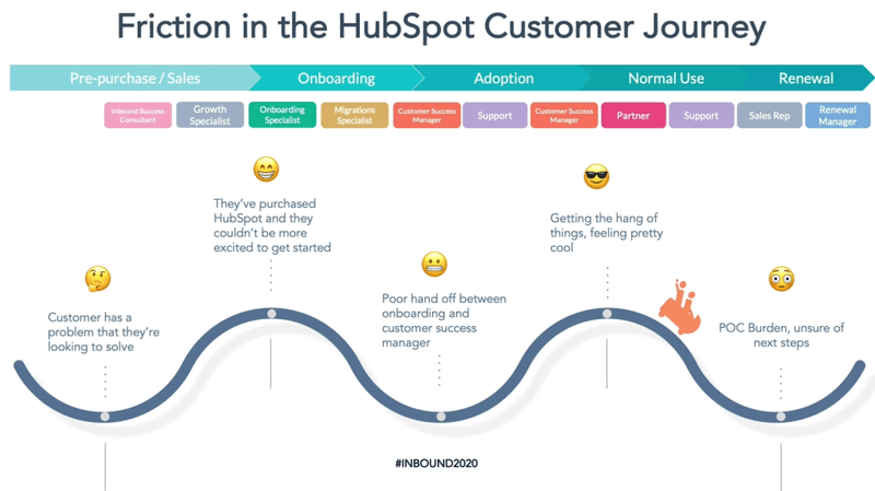 Hubspot's customer journey map