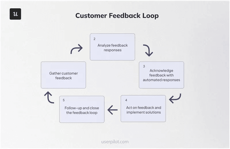 Customer feedback loop explanatory diagram