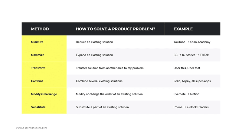 Chart showing problem solving methods and examples