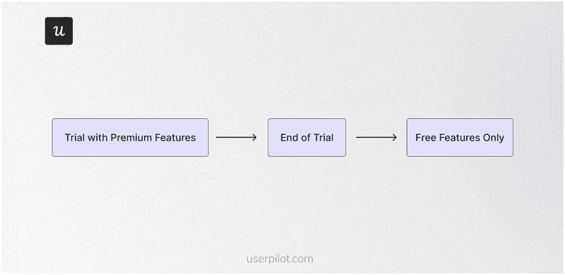 The reverse trial process at a glance.