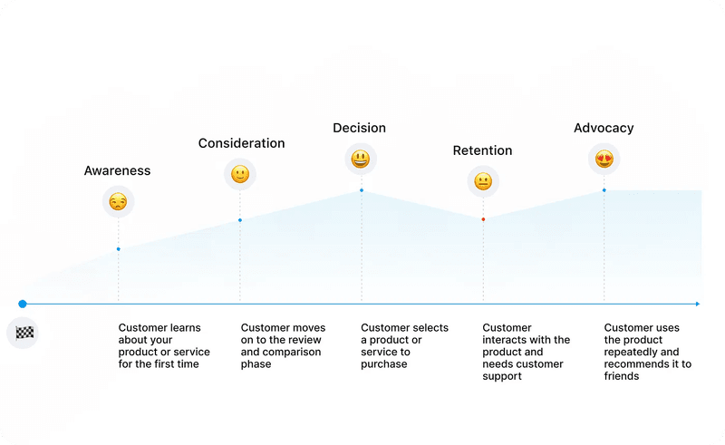 Customer journey stages