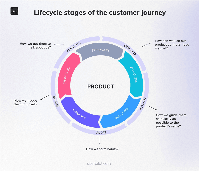 The 4 lifecycle stages of the customer journey.