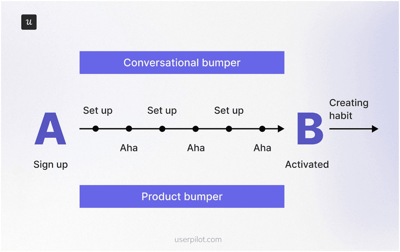 Conversational and product bumpers move users toward activation.