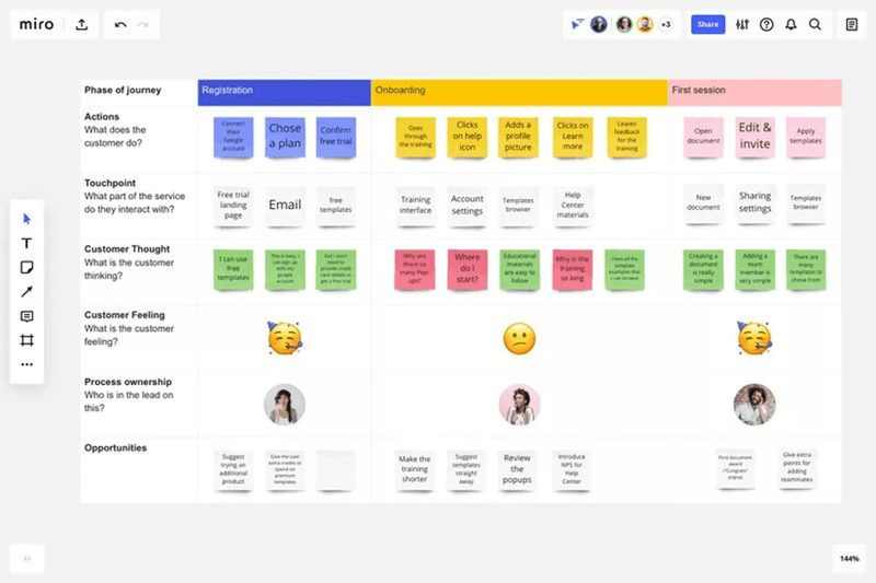 A sample customer journey map for Miro.