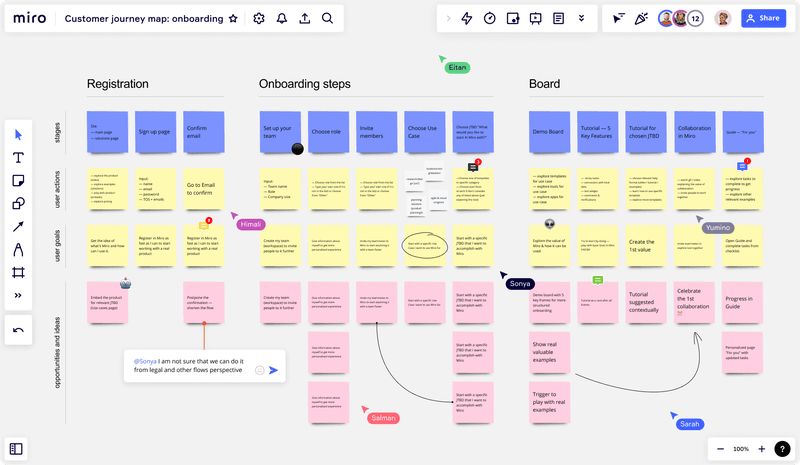 Miro's customer journey map template