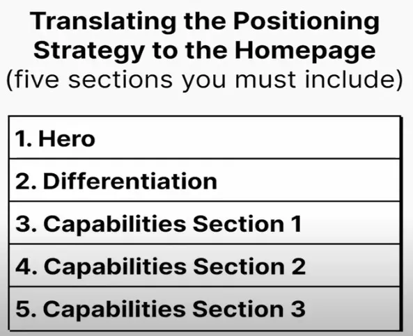 Your homepage needs 5 sections to communicate your positioning