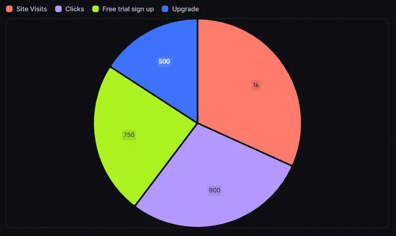 pie charts - visual data