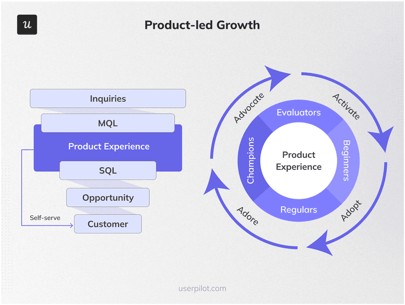 A diagram showing how product-led growth works for product-led innovation