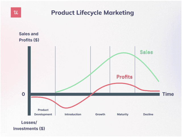 product-lifecycle-reciprocity-marketing