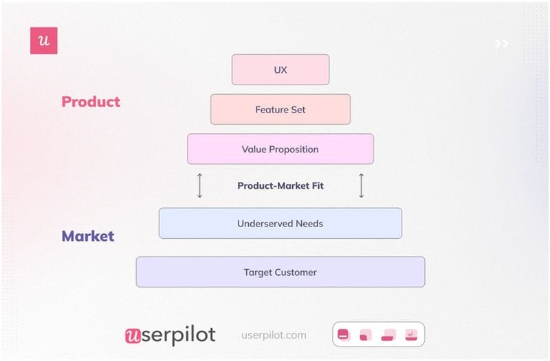 Product-market fit free trial marketing strategy