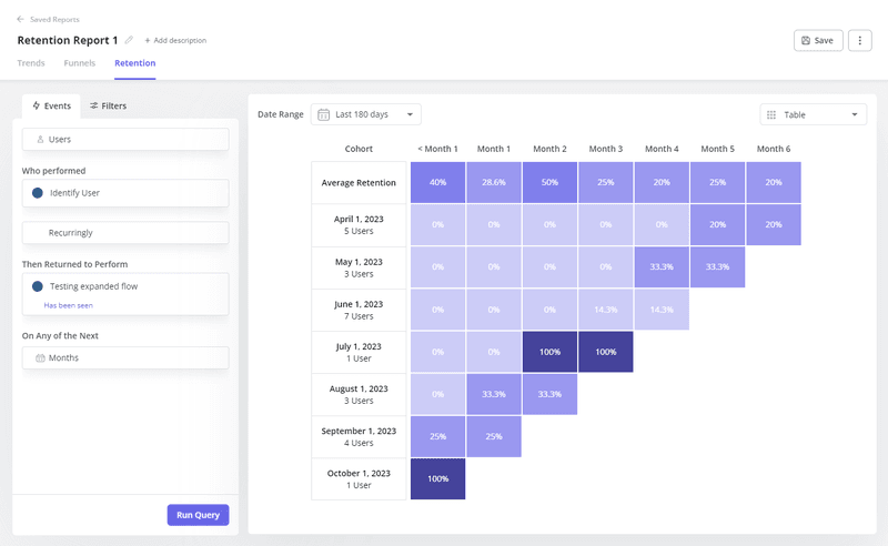 Track customer satisfaction metrics with retention tables