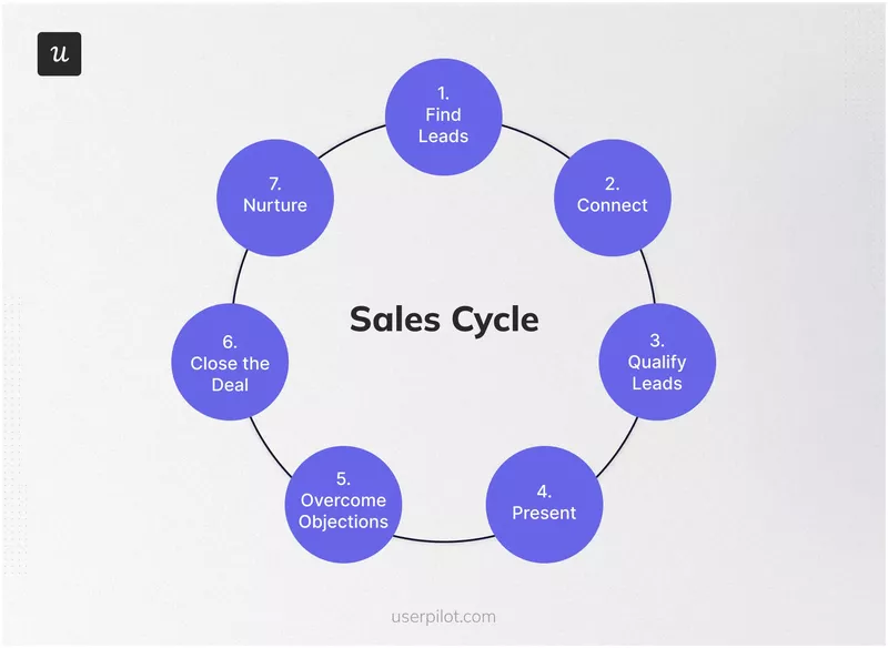 SaaS sales process stages