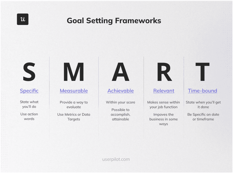 The SMART goal-setting framework.