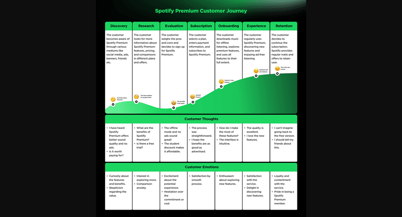 Spotify's customer journey map