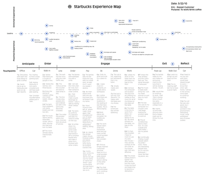 Starbucks experience map