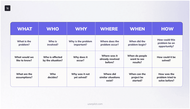 Ask questions to identify the real cause of the problem