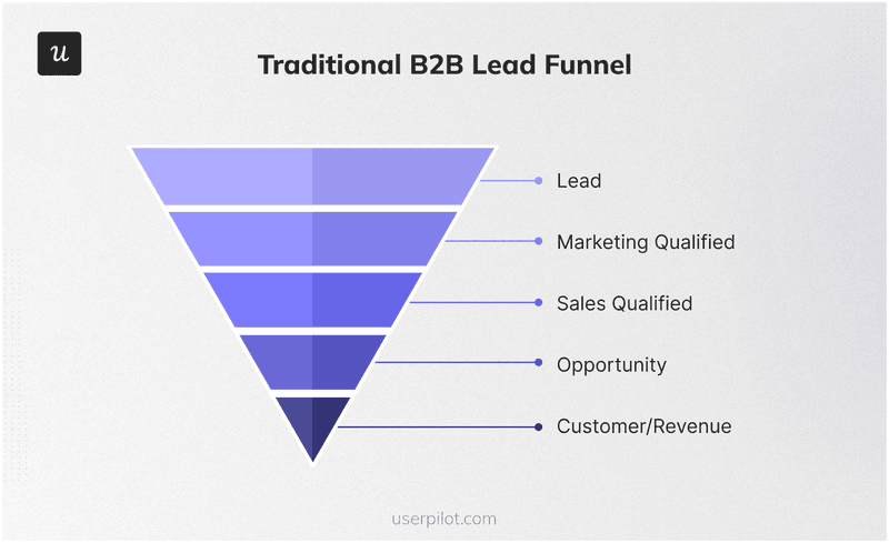b2b lead funnel