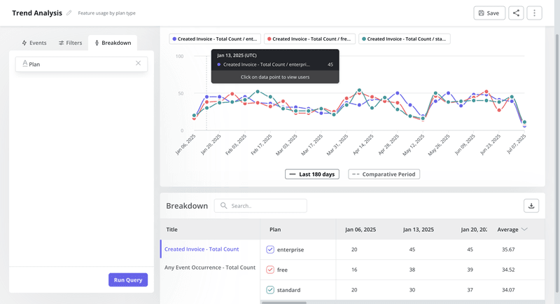 Userpilot dashboard showing trend analysis breakdown for identifying persona examples