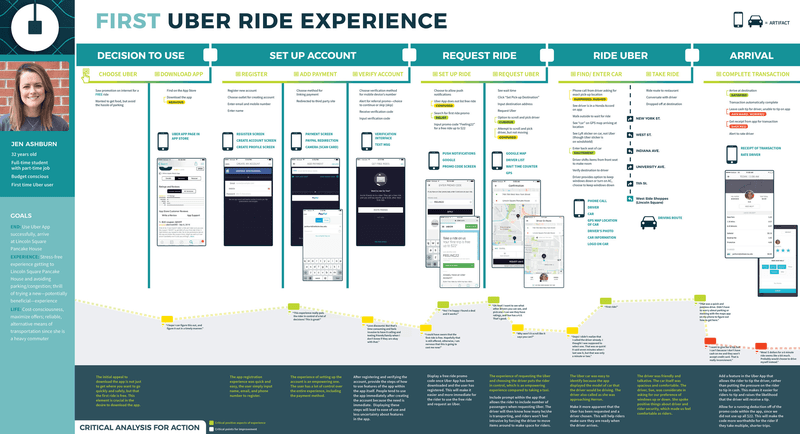 Uber's customer journey map example
