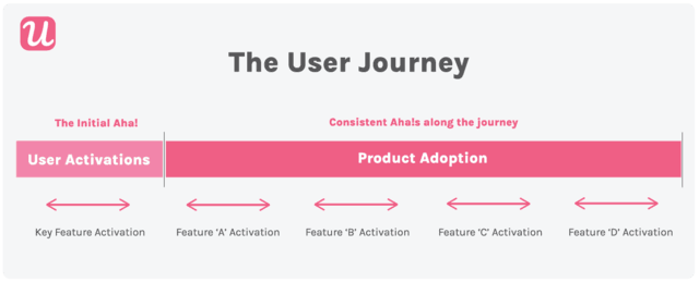 User journey Aha moments SaaS