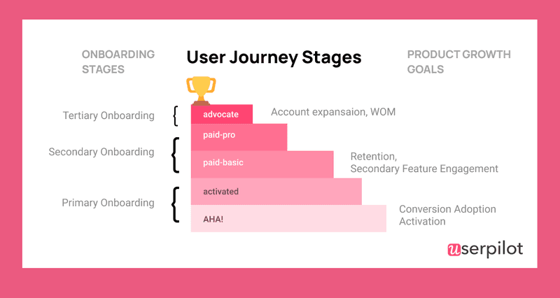 user journey stages