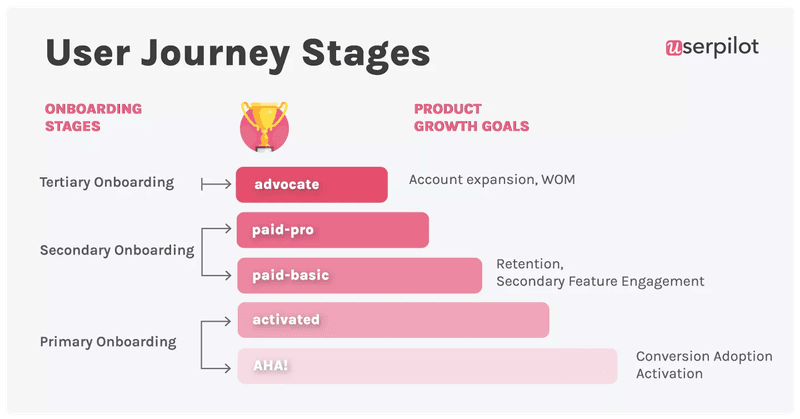 user journey stages in plg marketing