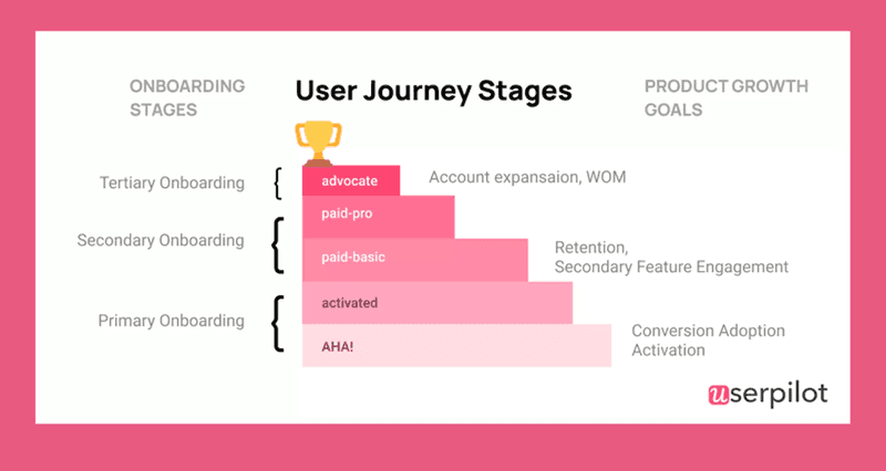 user onboarding stages