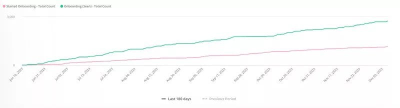 userpilot line chart