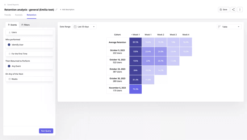 Userpilot retention table dashboard