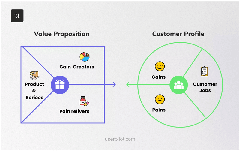 Mix your value proposition with your customer profile to build products they actually want/need.