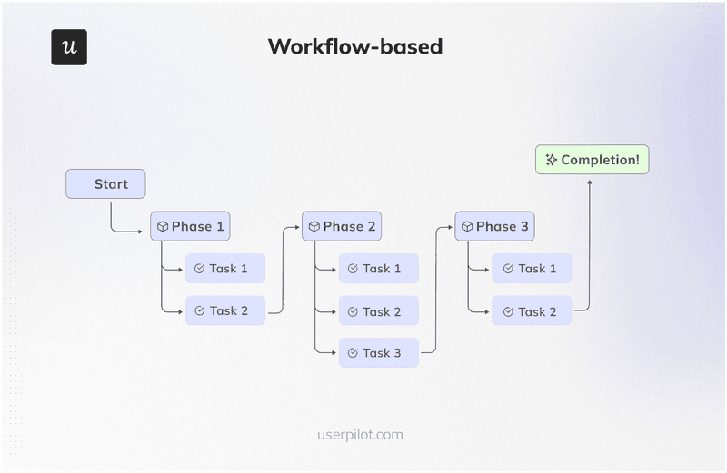 workflow oriented navigation ux