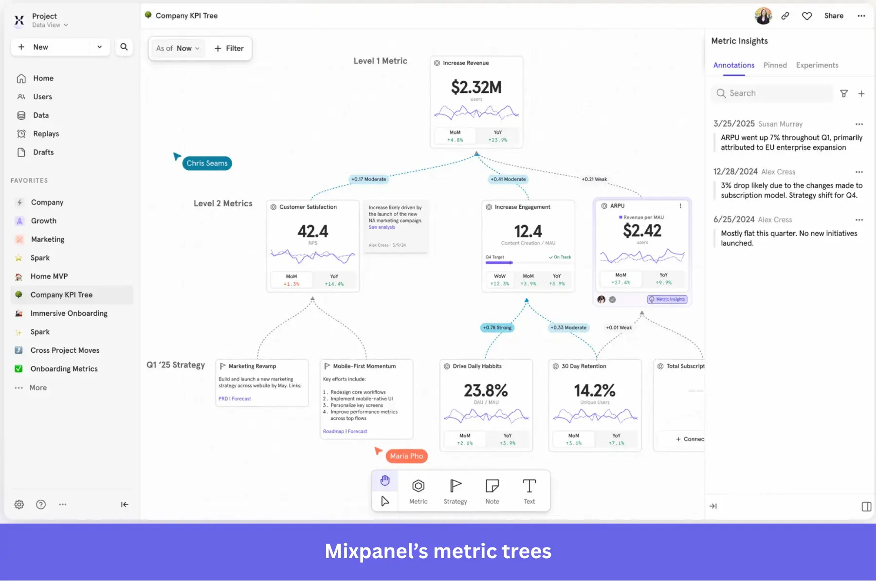 Mixpanel metric trees. A metric tree in Mixpanel.
