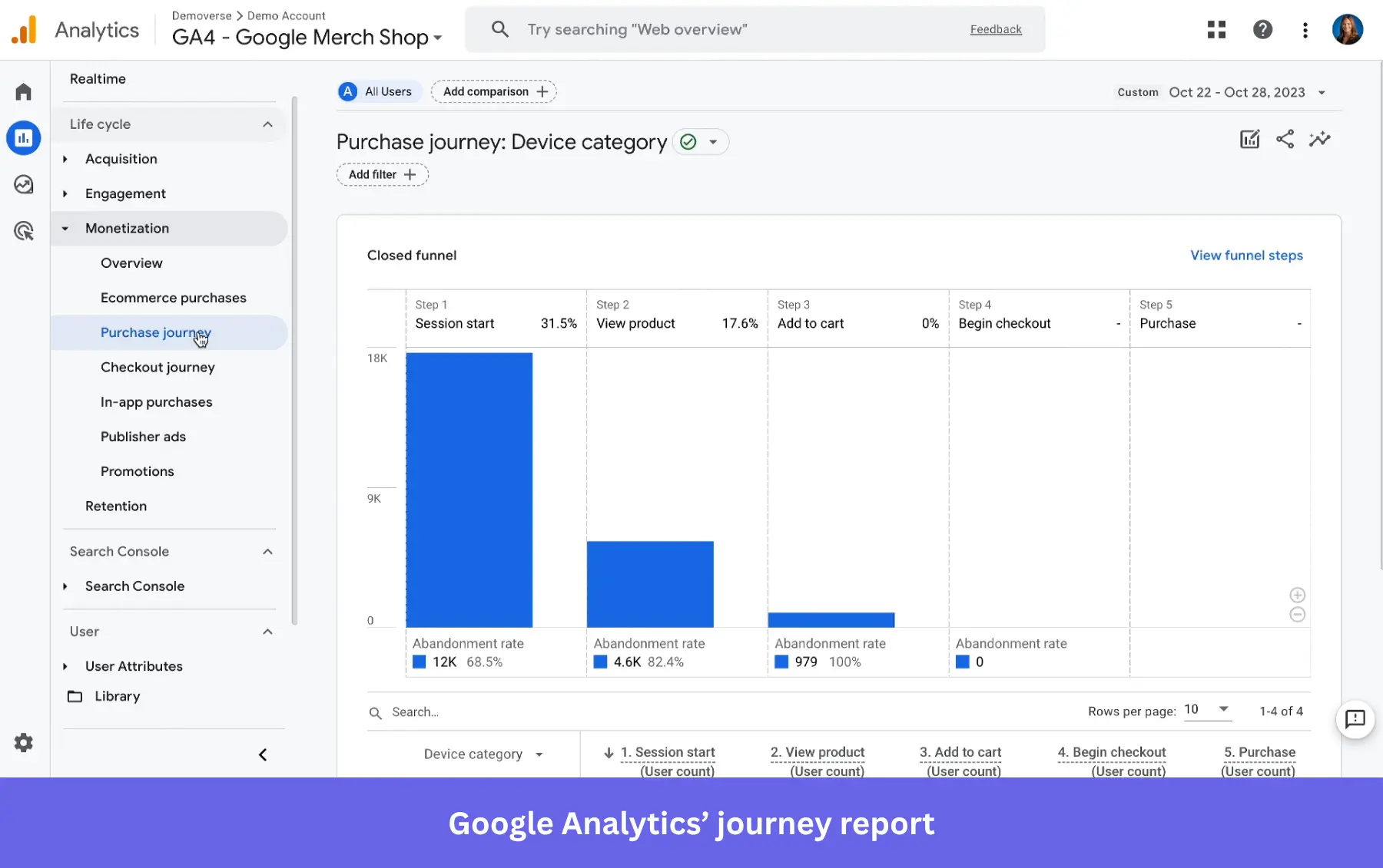 Google analytics journey reports. Example of a journey report in Google Analytics.