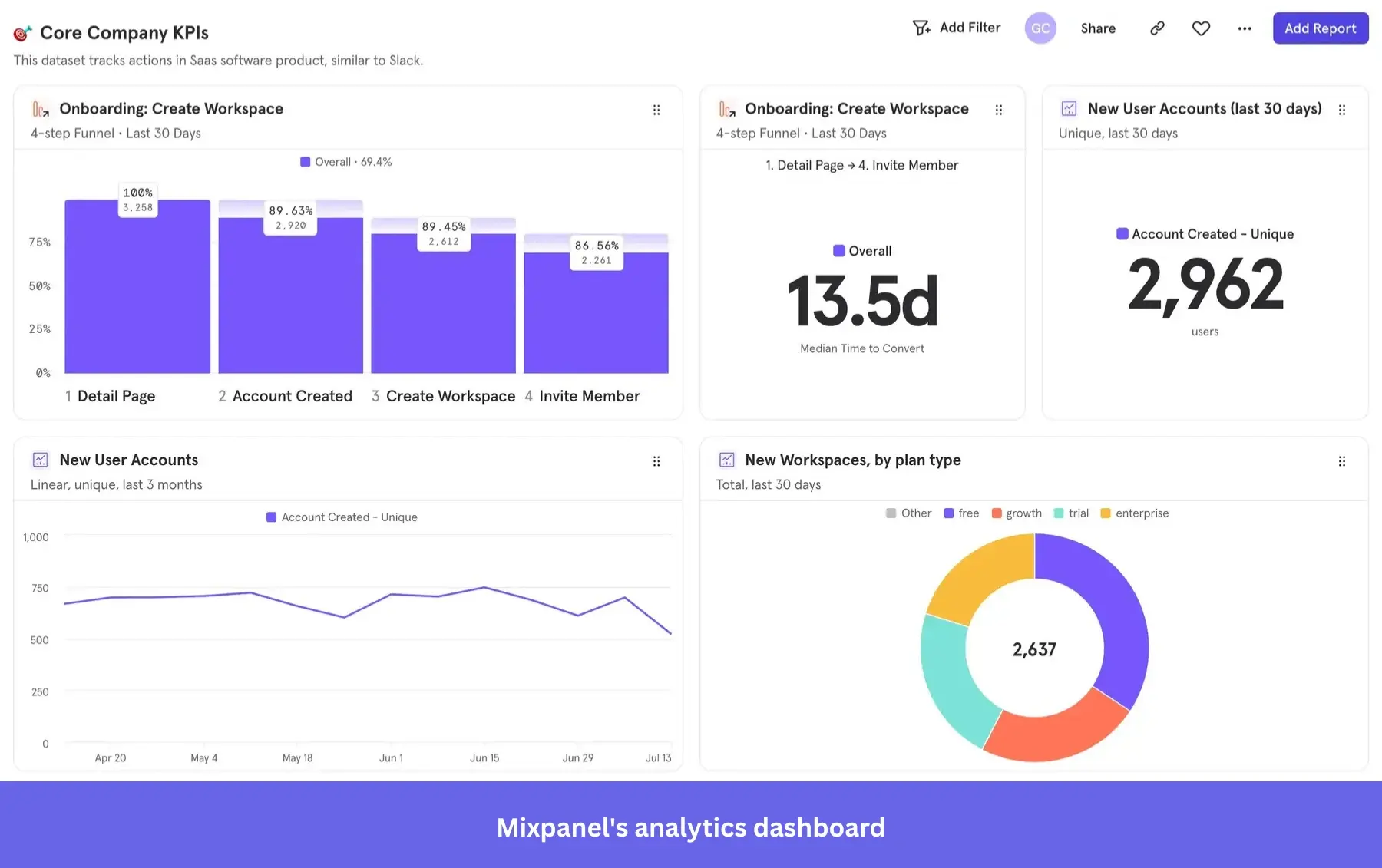 Customer data insights in Mixpanel.