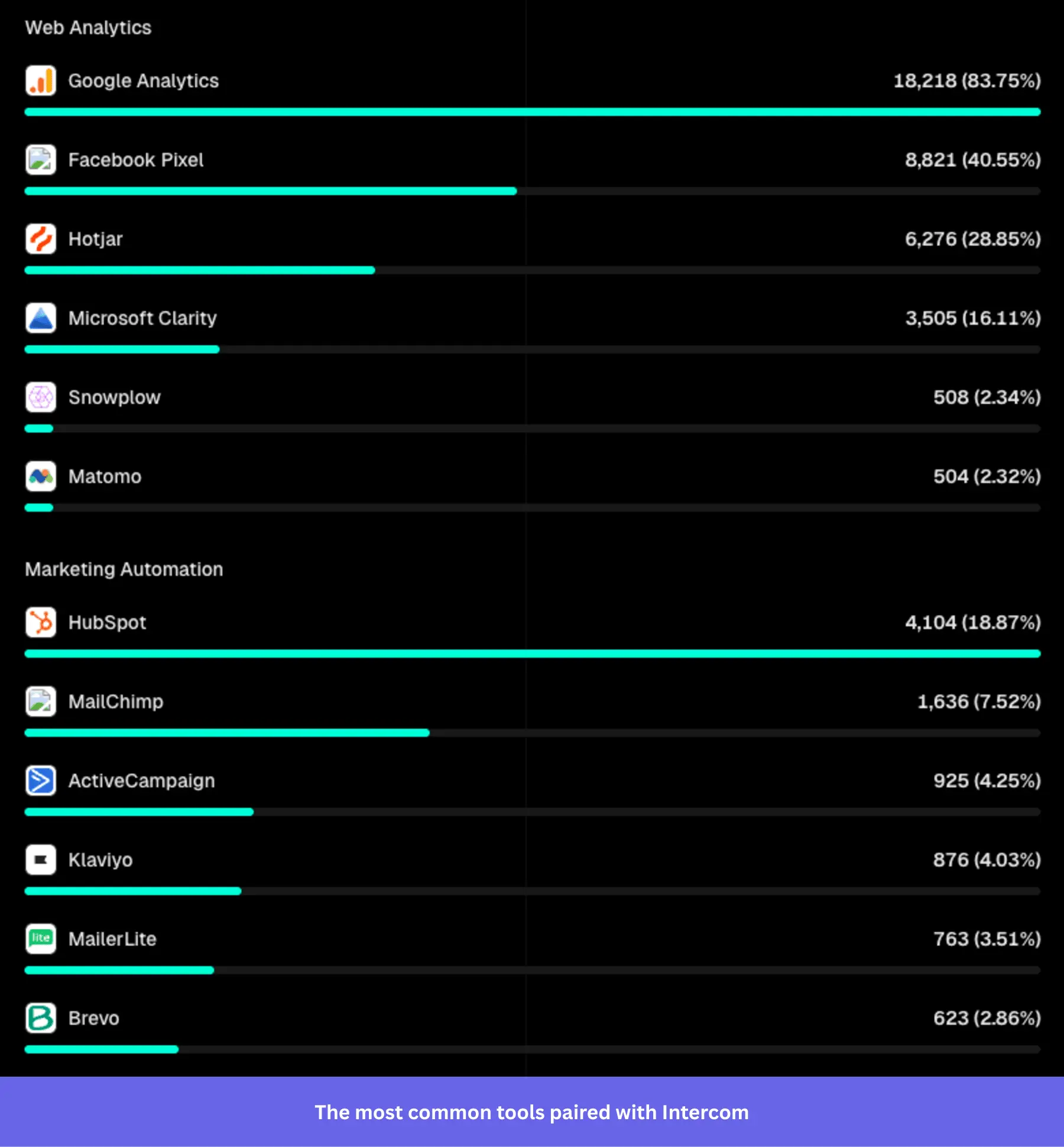 Bar chart showing the most common tools paired with Intercom, led by Google Analytics at 83.75%, Facebook Pixel at 40.55%, Hotjar at 28.85%, and HubSpot at 18.87%
