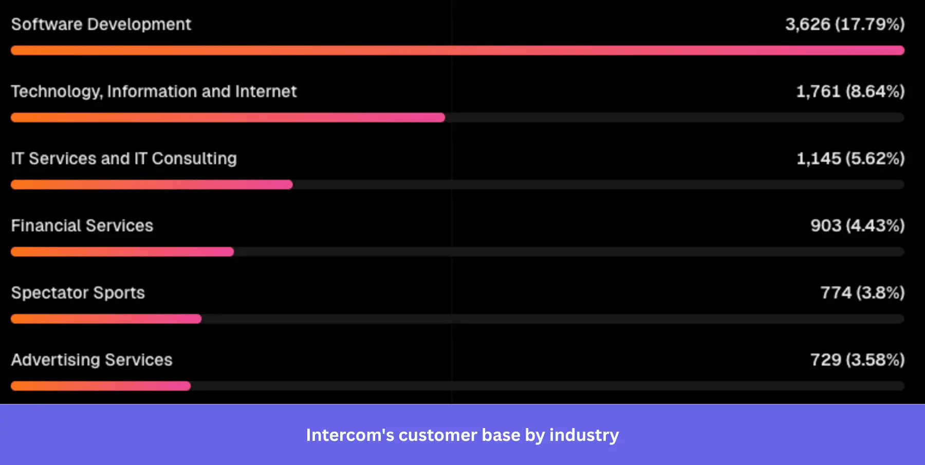 Bar chart showing Intercom's industry distribution, with Software Development at 17.79% leading, followed by Technology, Information and Internet at 8.64%, and IT Services at 5.62%