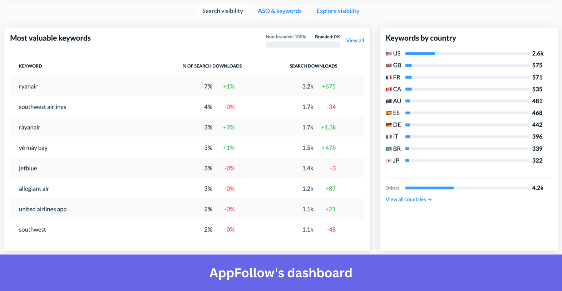 Appfollow dashboard showing keyword analytics.